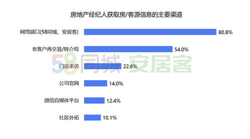58同城、安居客联合发布《百万经纪人报告》 上海经纪人最拼，72.6%日均工作超10小时，业务多元拓展经纪领域